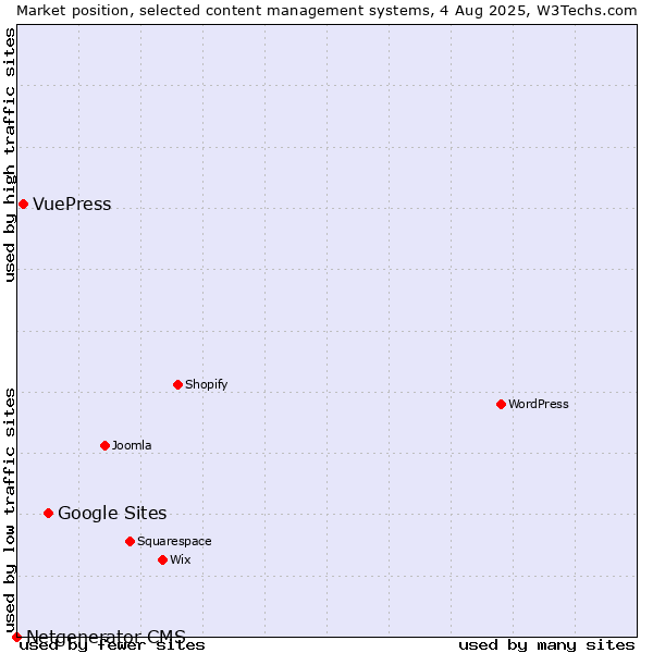 Market position of Google Sites vs. VuePress vs. Netgenerator CMS