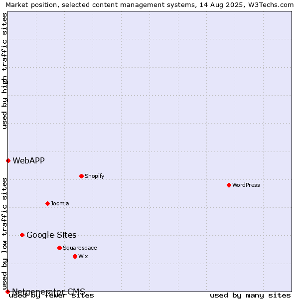 Market position of Google Sites vs. WebAPP vs. Netgenerator CMS