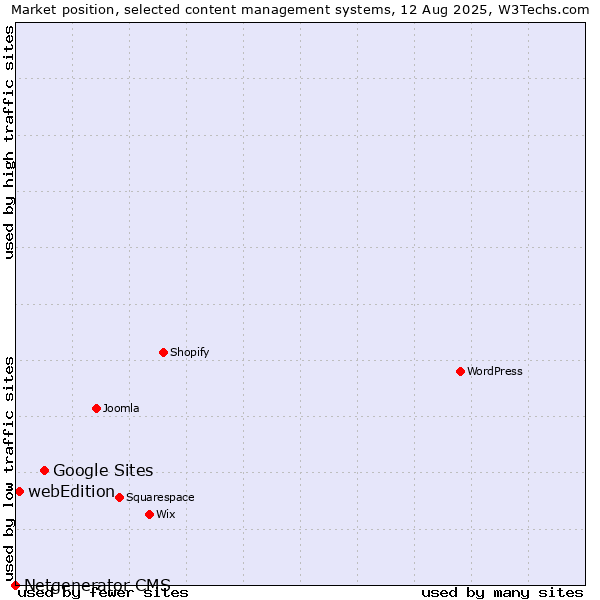Market position of Google Sites vs. webEdition vs. Netgenerator CMS