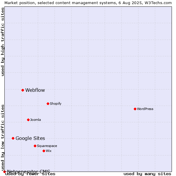 Market position of Webflow vs. Google Sites vs. Netgenerator CMS