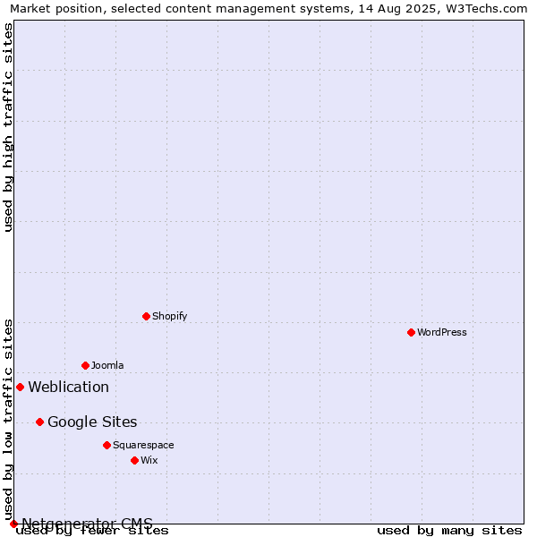 Market position of Google Sites vs. Weblication vs. Netgenerator CMS