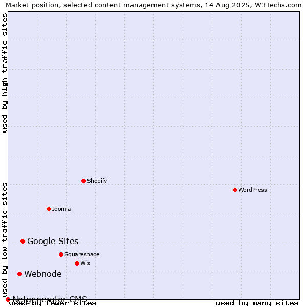 Market position of Google Sites vs. Webnode vs. Netgenerator CMS