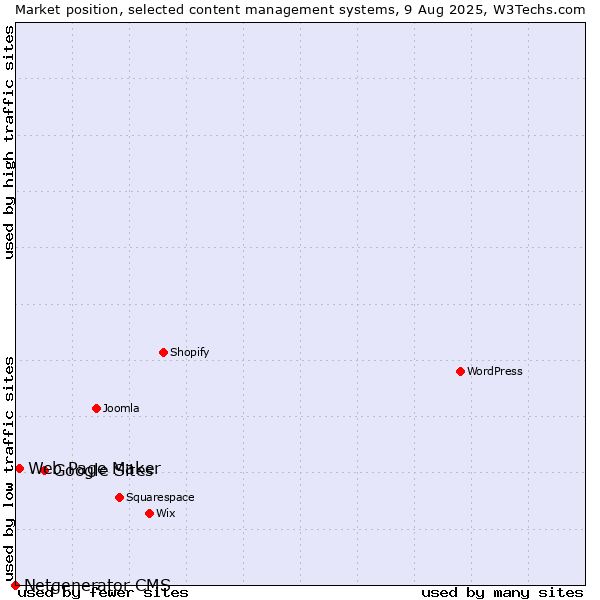 Market position of Google Sites vs. Web Page Maker vs. Netgenerator CMS
