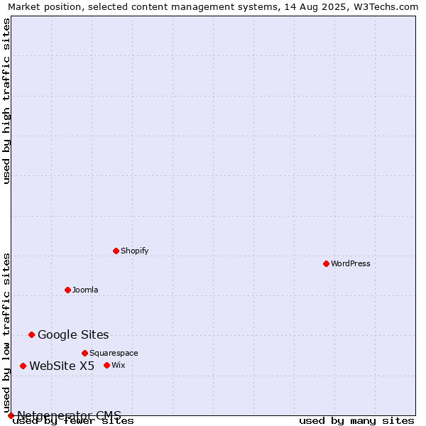 Market position of Google Sites vs. WebSite X5 vs. Netgenerator CMS