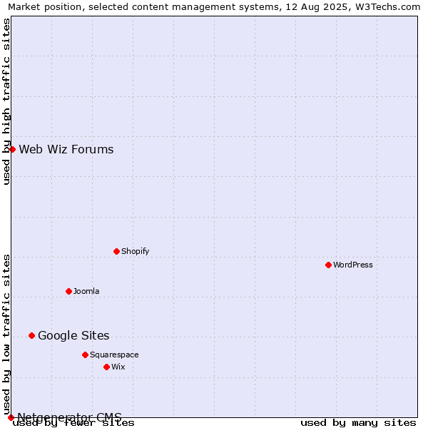Market position of Google Sites vs. Web Wiz Forums vs. Netgenerator CMS