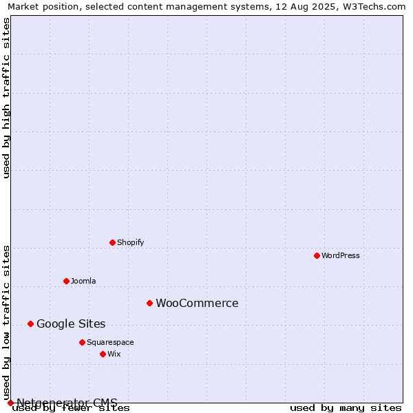 Market position of WooCommerce vs. Google Sites vs. Netgenerator CMS