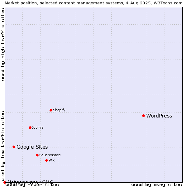 Market position of WordPress vs. Google Sites vs. Netgenerator CMS