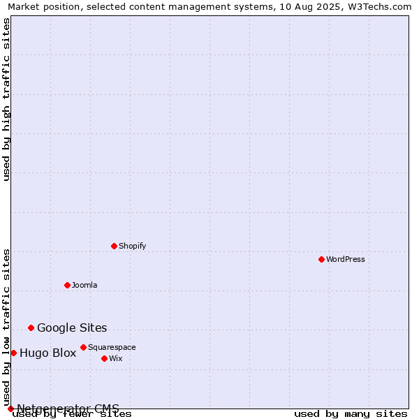 Market position of Google Sites vs. Hugo Blox vs. Netgenerator CMS