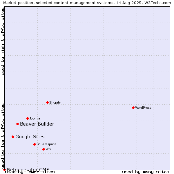 Market position of Beaver Builder vs. Google Sites vs. Netgenerator CMS