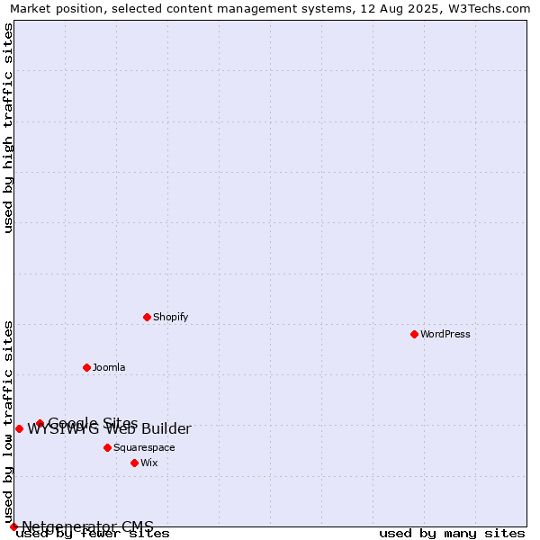 Market position of Google Sites vs. WYSIWYG Web Builder vs. Netgenerator CMS