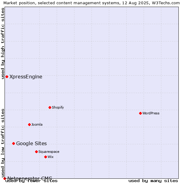 Market position of Google Sites vs. XpressEngine vs. Netgenerator CMS