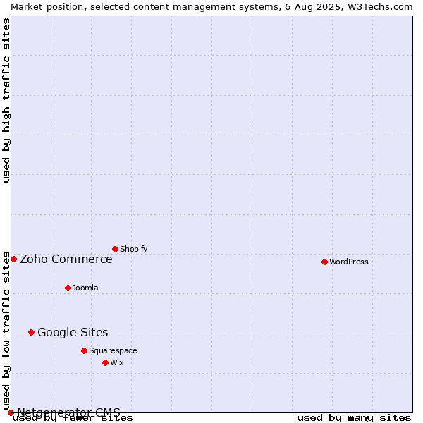 Market position of Google Sites vs. Zoho Commerce vs. Netgenerator CMS