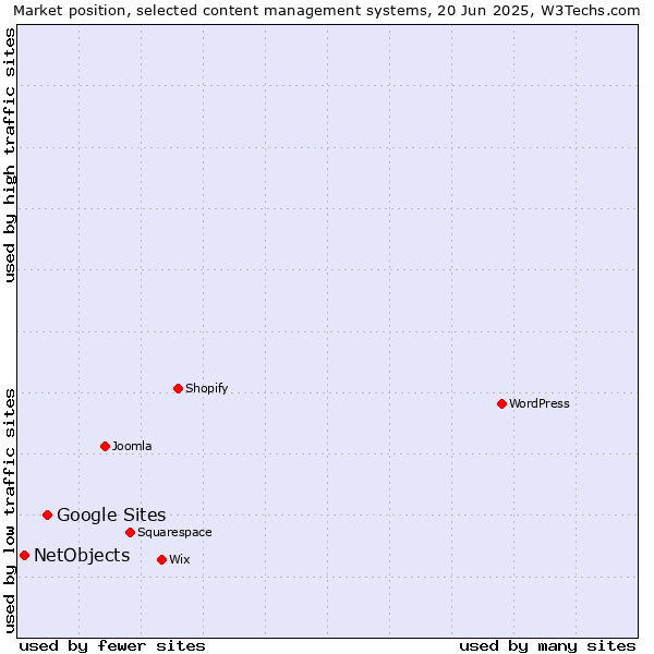 Market position of Google Sites vs. NetObjects