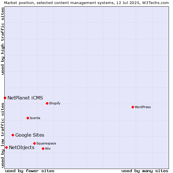 Market position of Google Sites vs. NetObjects vs. NetPlanet iCMS
