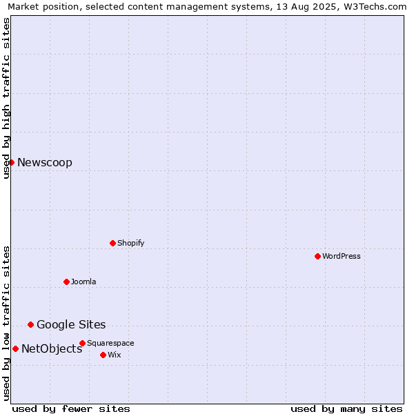 Market position of Google Sites vs. NetObjects vs. Newscoop