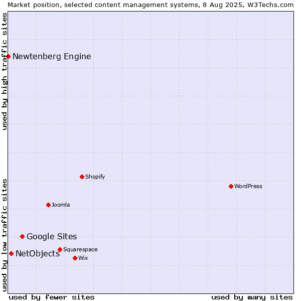 Market position of Google Sites vs. NetObjects vs. Newtenberg Engine