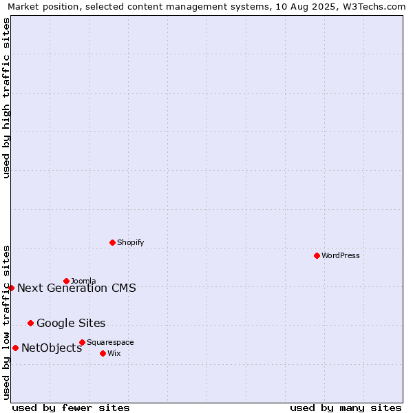 Market position of Google Sites vs. NetObjects vs. Next Generation CMS