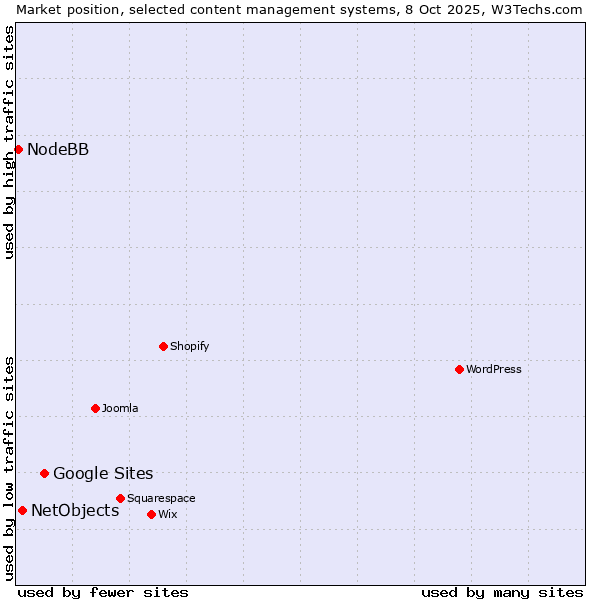Market position of Google Sites vs. NetObjects vs. NodeBB