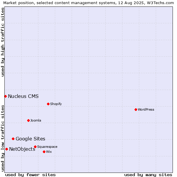 Market position of Google Sites vs. NetObjects vs. Nucleus CMS