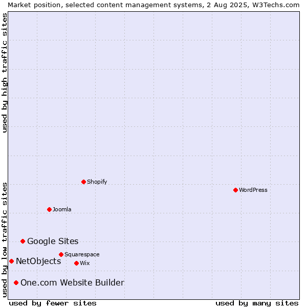 Market position of Google Sites vs. One.com Website Builder vs. NetObjects