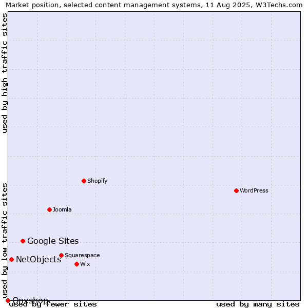 Market position of Google Sites vs. NetObjects vs. Onxshop