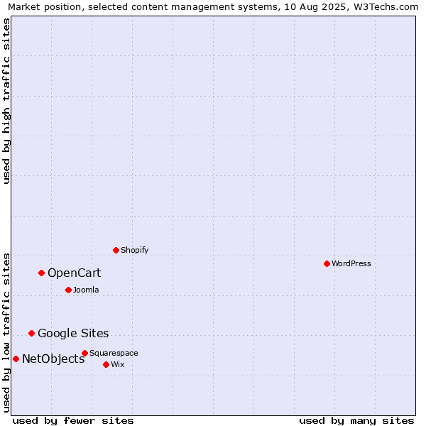 Market position of OpenCart vs. Google Sites vs. NetObjects