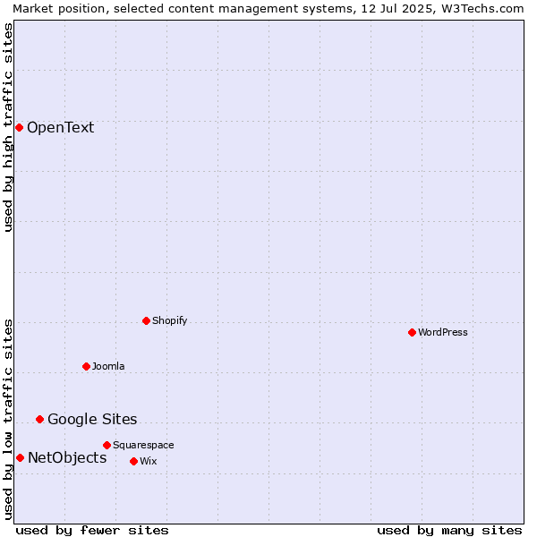 Market position of Google Sites vs. NetObjects vs. OpenText