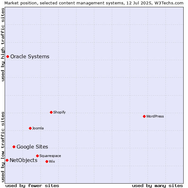 Market position of Google Sites vs. Oracle Systems vs. NetObjects