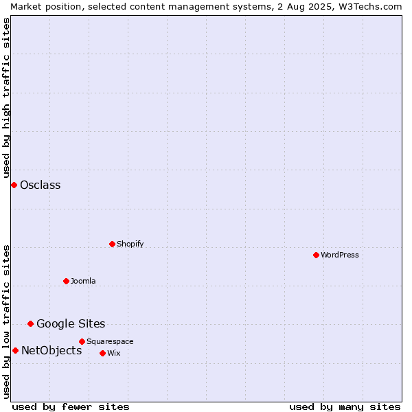 Market position of Google Sites vs. NetObjects vs. Osclass