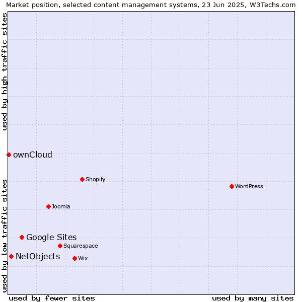 Market position of Google Sites vs. NetObjects vs. ownCloud