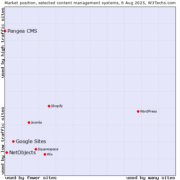 Market position of Google Sites vs. NetObjects vs. Pangea CMS