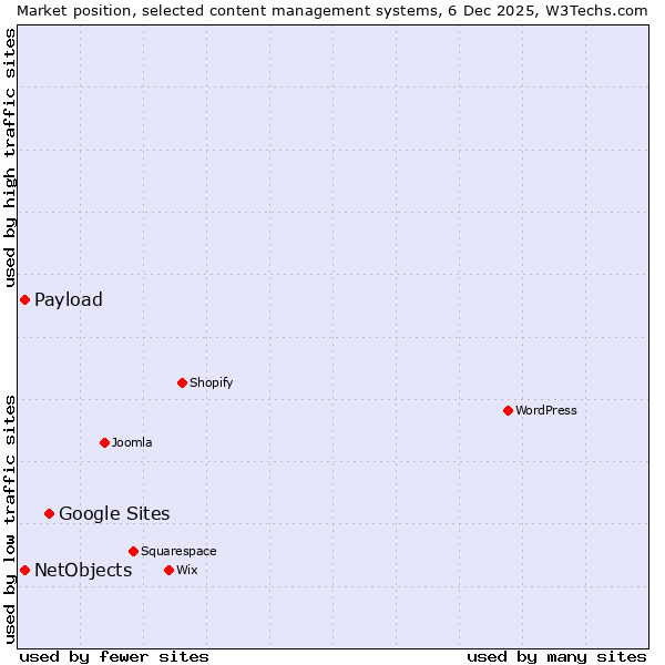 Market position of Google Sites vs. NetObjects vs. Payload