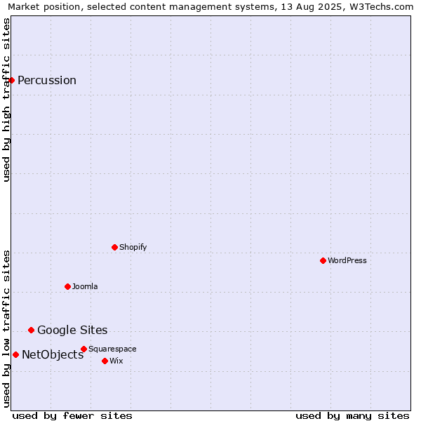 Market position of Google Sites vs. NetObjects vs. Percussion