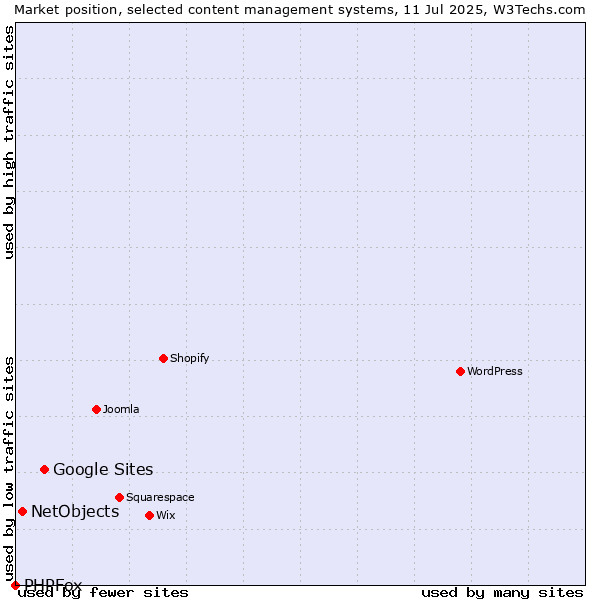 Market position of Google Sites vs. NetObjects vs. PHPFox