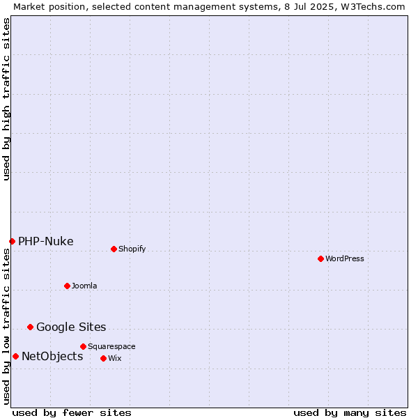 Market position of Google Sites vs. NetObjects vs. PHP-Nuke