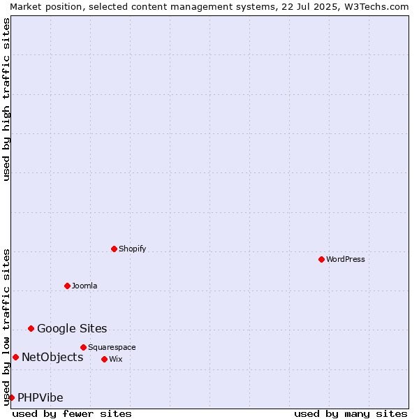 Market position of Google Sites vs. NetObjects vs. PHPVibe