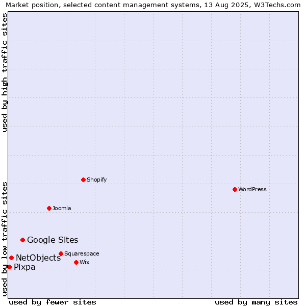 Market position of Google Sites vs. NetObjects vs. Pixpa