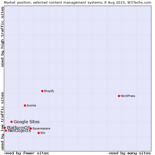 Market position of Google Sites vs. NetObjects vs. PlatformOS