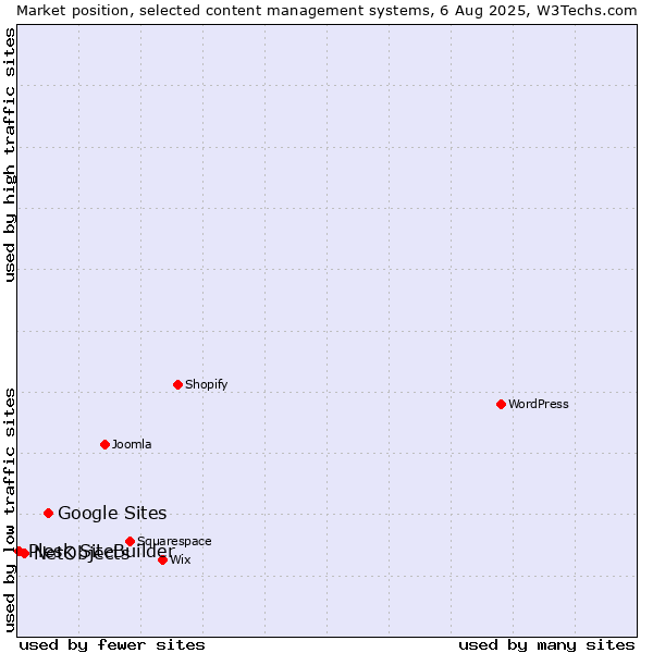 Market position of Google Sites vs. NetObjects vs. Plesk SiteBuilder