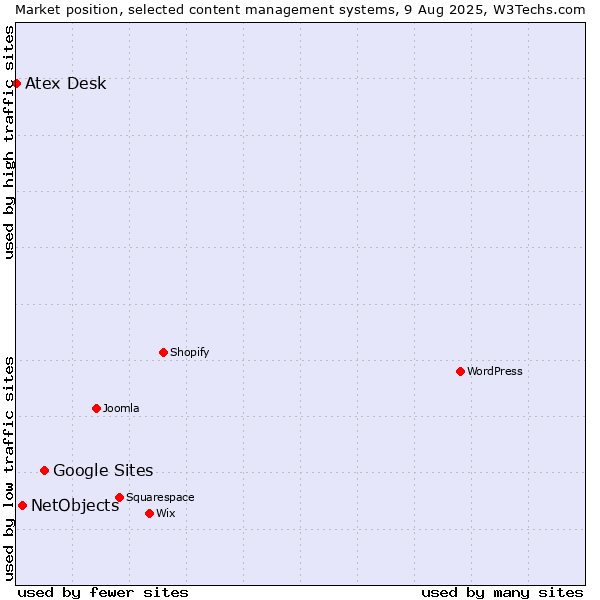Market position of Google Sites vs. NetObjects vs. Atex Content Engine