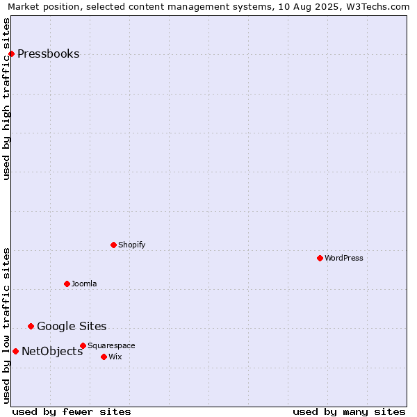 Market position of Google Sites vs. NetObjects vs. Pressbooks