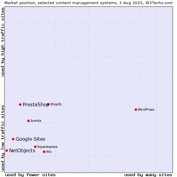 Market position of PrestaShop vs. Google Sites vs. NetObjects