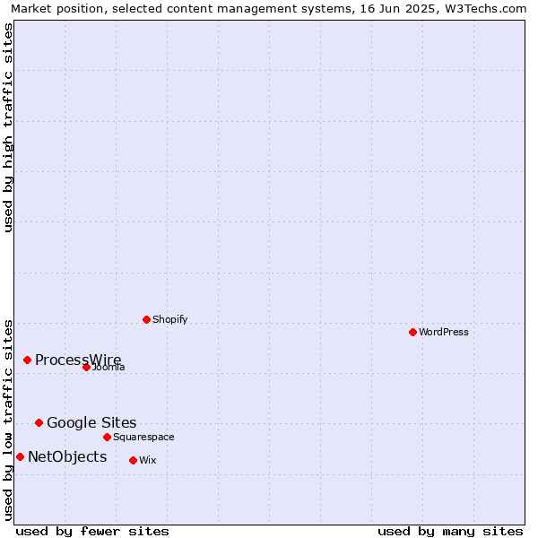 Market position of Google Sites vs. ProcessWire vs. NetObjects