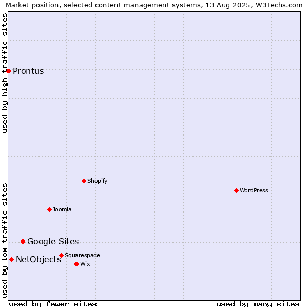Market position of Google Sites vs. NetObjects vs. Prontus