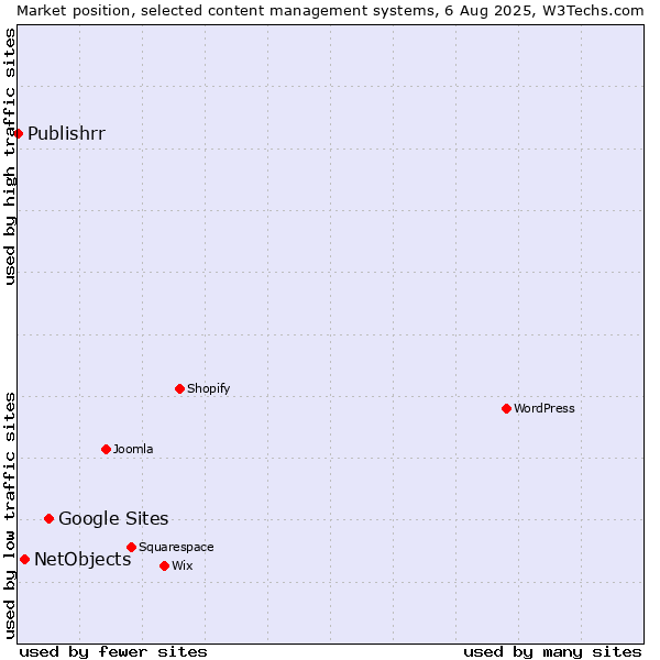 Market position of Google Sites vs. NetObjects vs. Publishrr