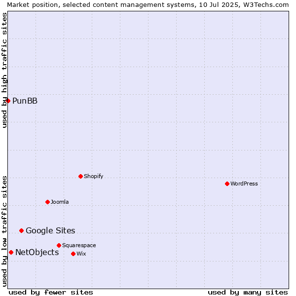 Market position of Google Sites vs. NetObjects vs. PunBB