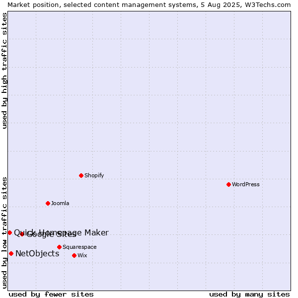Market position of Google Sites vs. NetObjects vs. Quick Homepage Maker