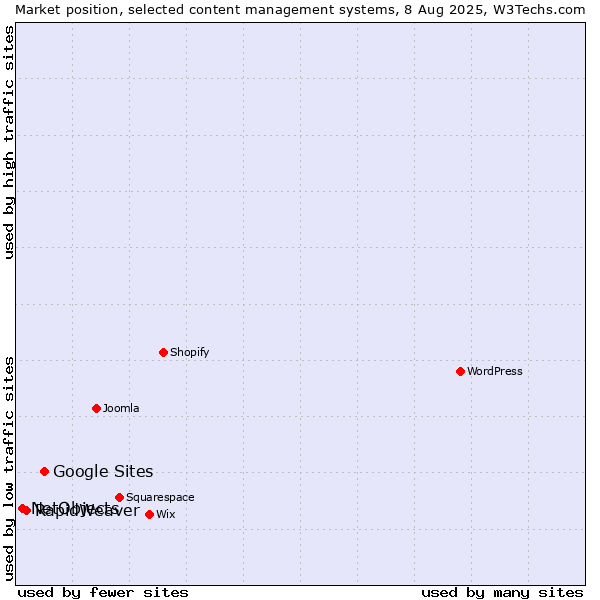 Market position of Google Sites vs. RapidWeaver vs. NetObjects