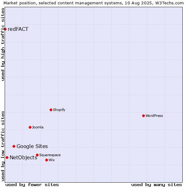 Market position of Google Sites vs. NetObjects vs. redFACT