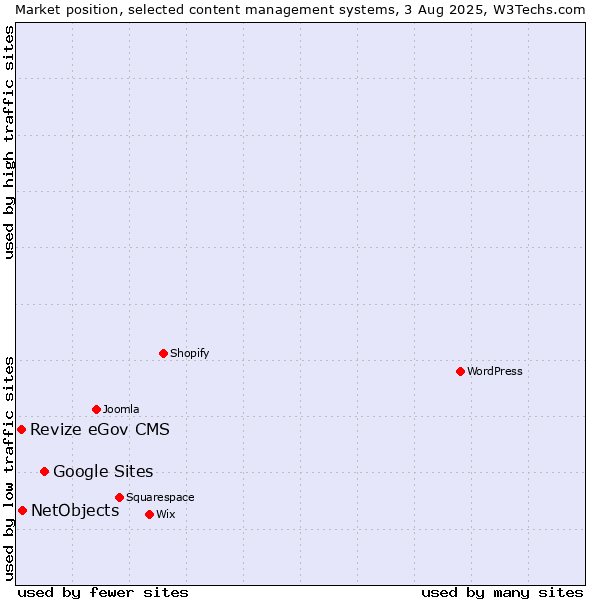 Market position of Google Sites vs. NetObjects vs. Revize eGov CMS